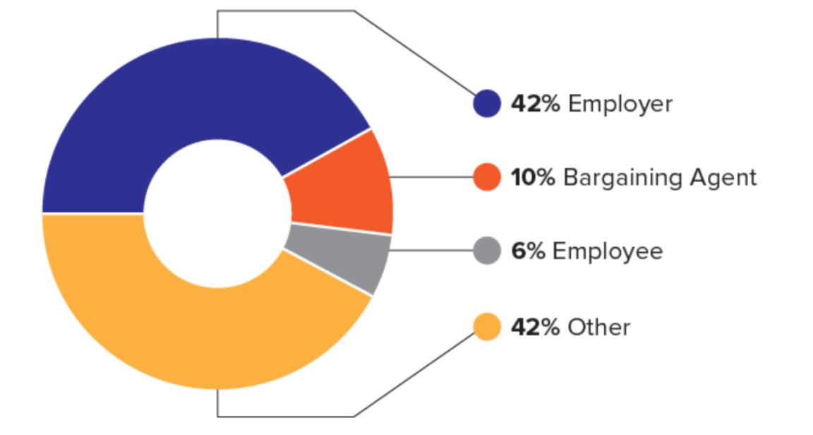 Pie Chart 1 a text version follows