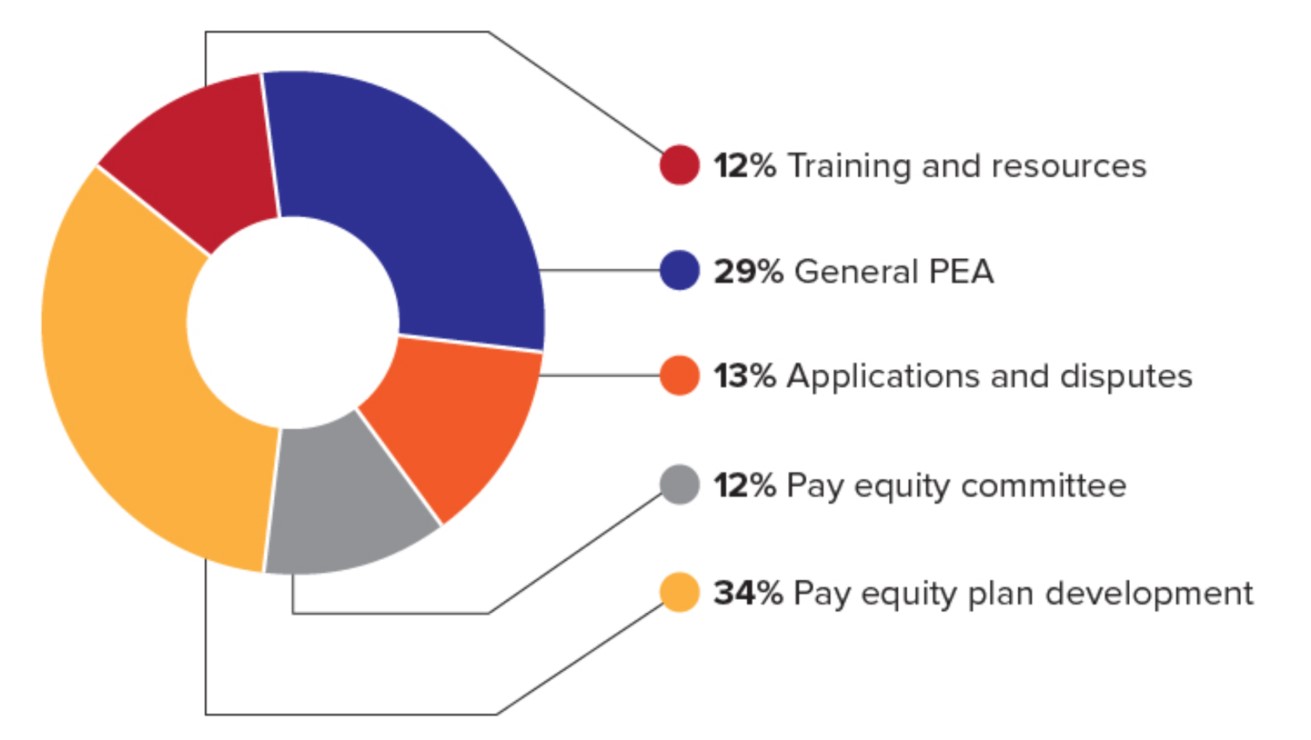 Pie Chart 2 a text version follows