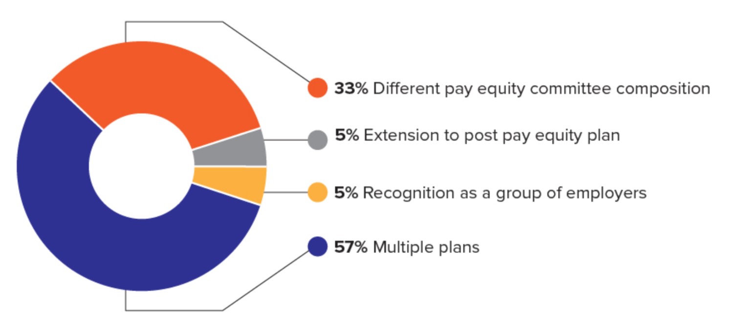 Pie Chart 3 a text version follows